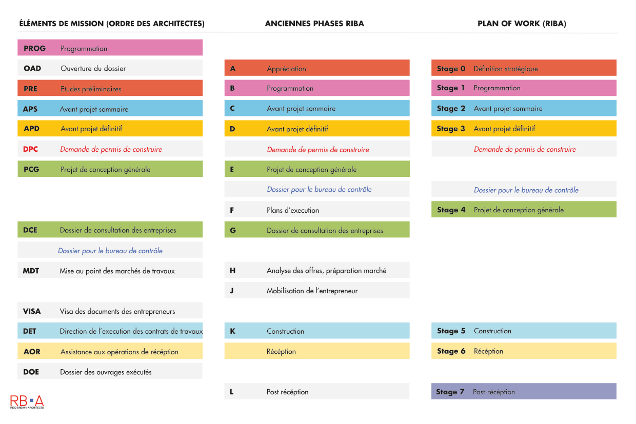 Les Diff rentes Phases D un Projet D architecture Reid Brewin Les Diff rentes Phases D un Projet D architecture Reid Brewin